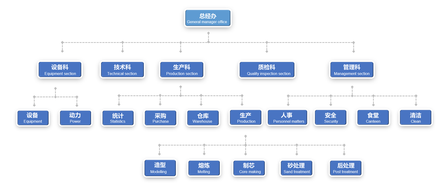 組織架構(gòu)